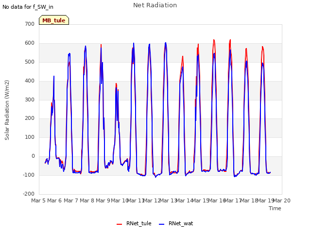plot of Net Radiation