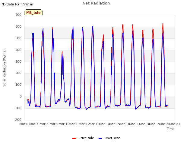 plot of Net Radiation