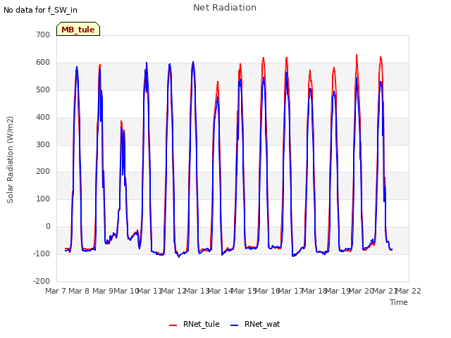 plot of Net Radiation