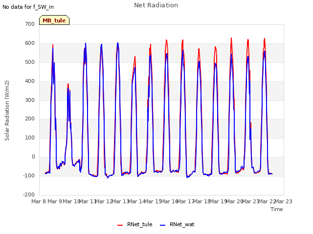 plot of Net Radiation