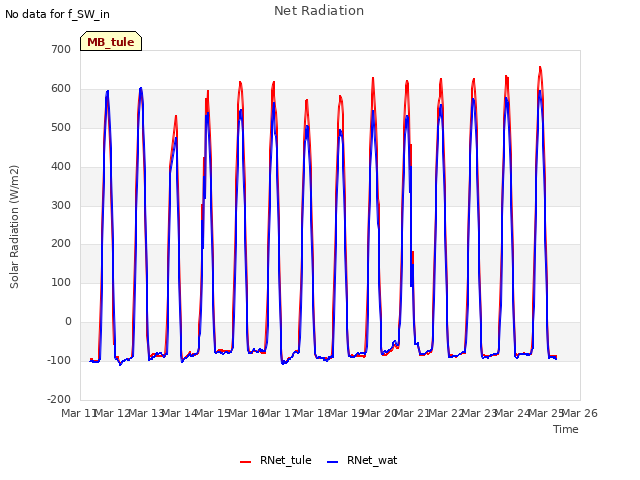 plot of Net Radiation