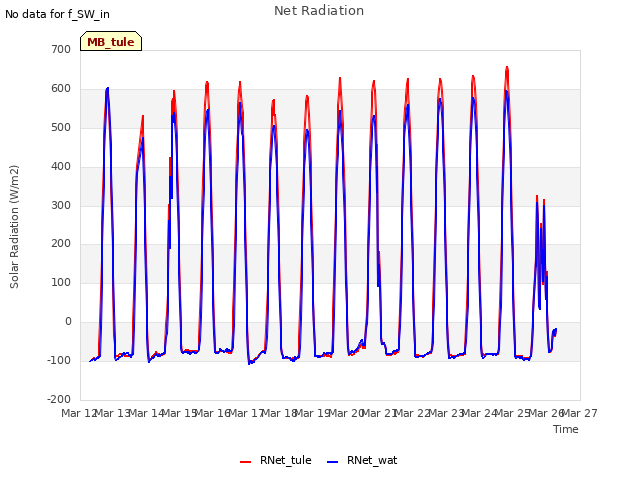 plot of Net Radiation