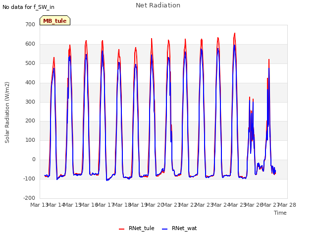 plot of Net Radiation