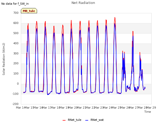 plot of Net Radiation