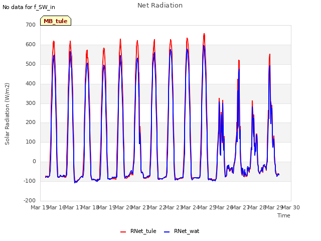 plot of Net Radiation