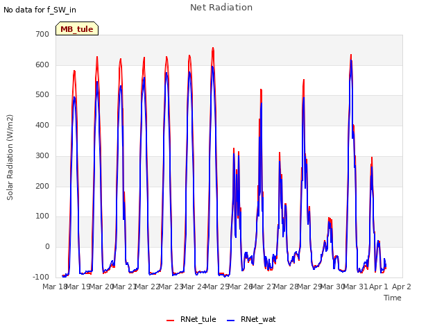 plot of Net Radiation