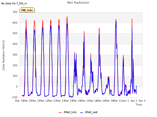 plot of Net Radiation