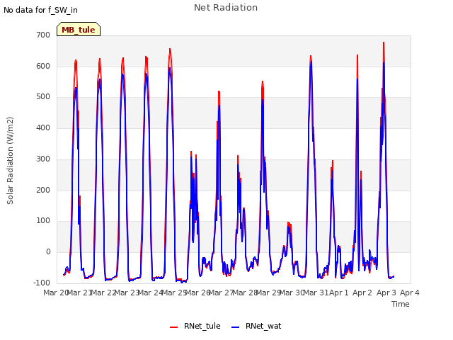 plot of Net Radiation