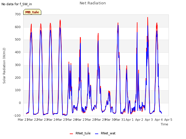 plot of Net Radiation