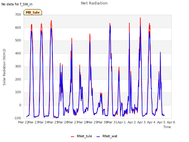 plot of Net Radiation