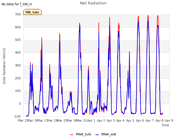 plot of Net Radiation