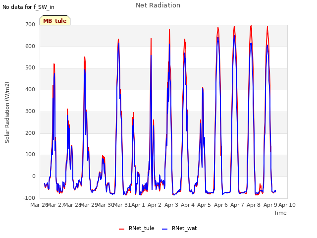 plot of Net Radiation