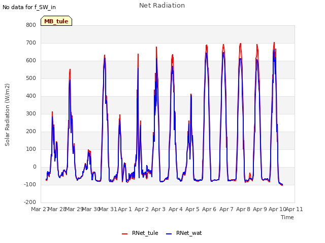 plot of Net Radiation