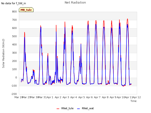 plot of Net Radiation