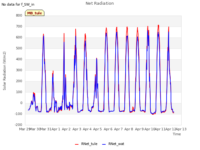 plot of Net Radiation