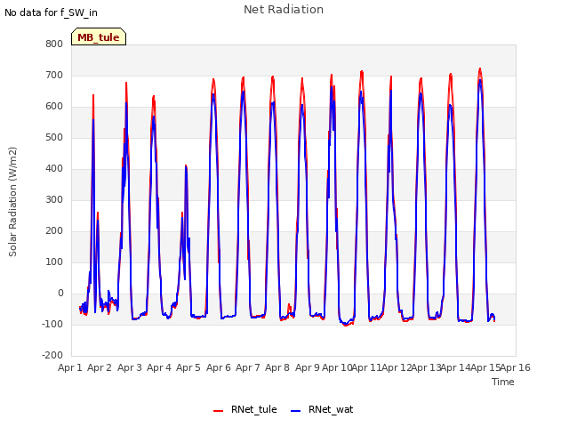 plot of Net Radiation