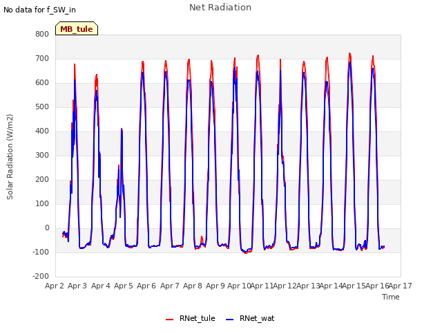 plot of Net Radiation