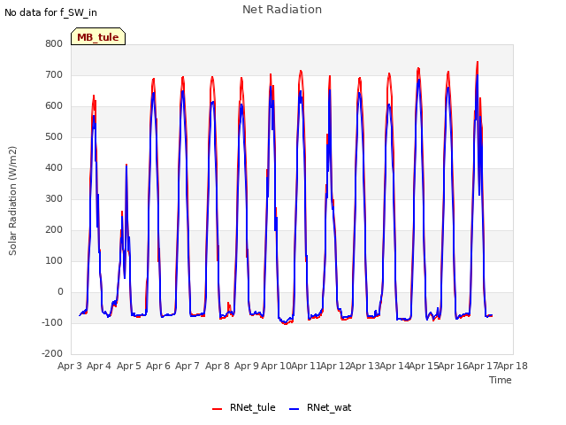 plot of Net Radiation