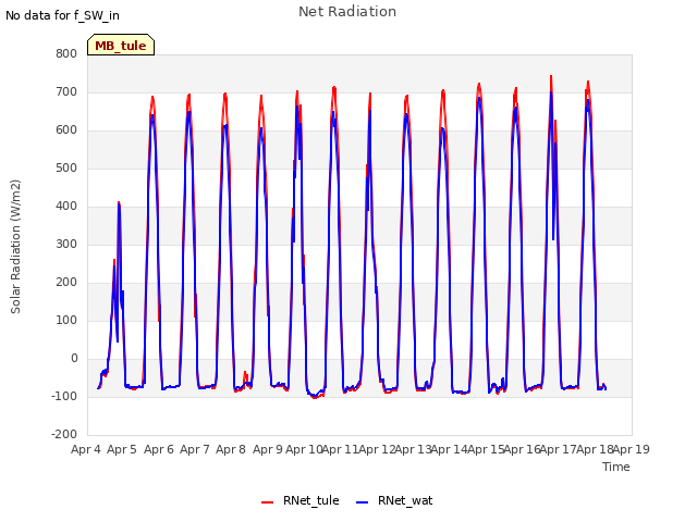 plot of Net Radiation