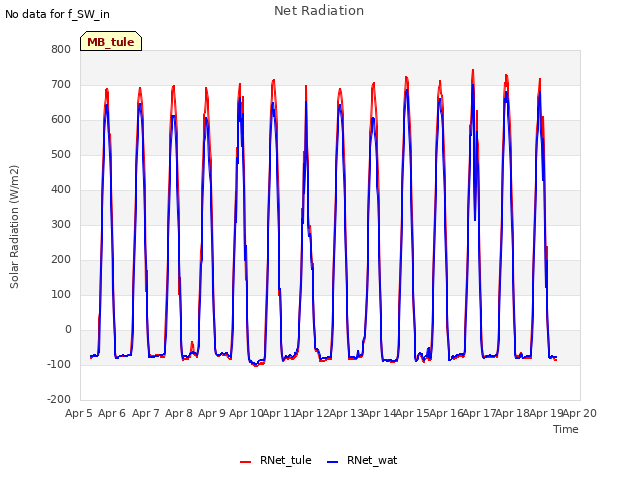 plot of Net Radiation