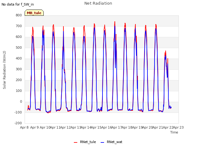 plot of Net Radiation