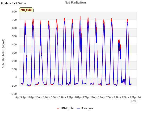 plot of Net Radiation