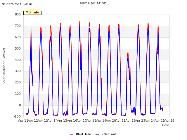 plot of Net Radiation