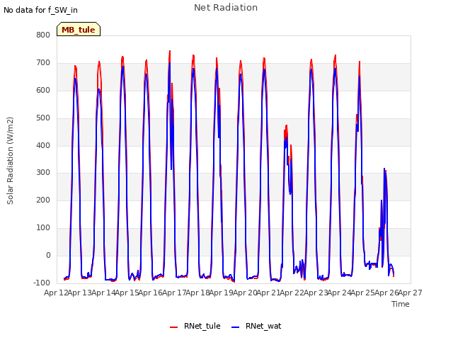 plot of Net Radiation