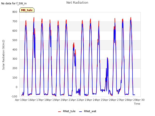 plot of Net Radiation