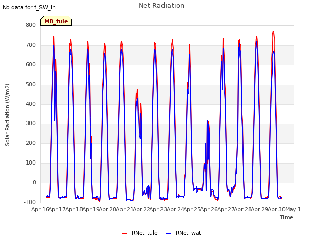 plot of Net Radiation