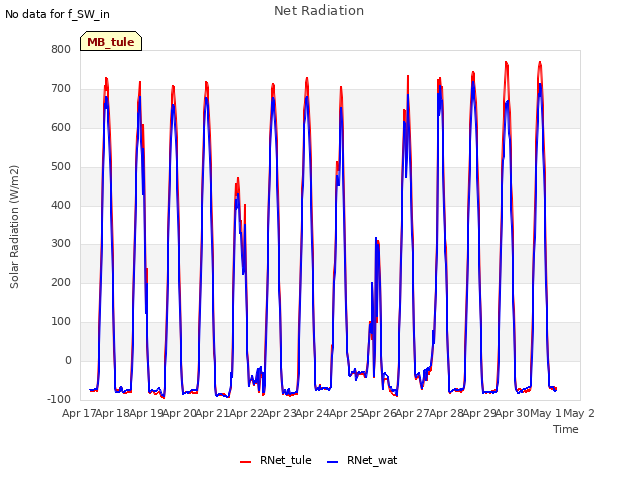 plot of Net Radiation