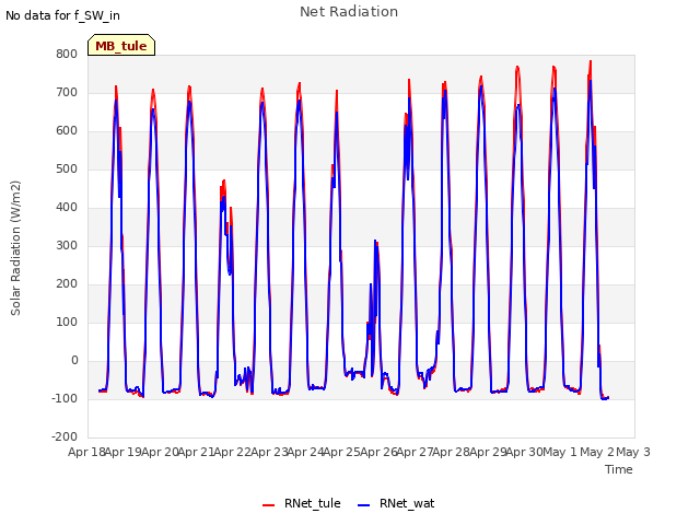 plot of Net Radiation