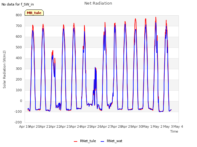 plot of Net Radiation