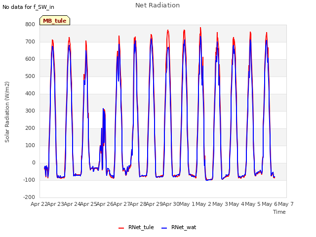 plot of Net Radiation