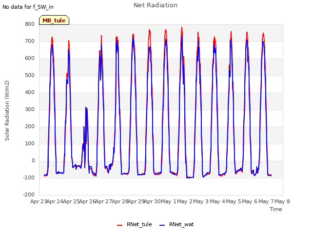 plot of Net Radiation