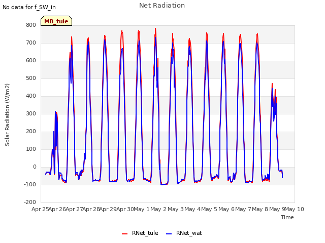 plot of Net Radiation