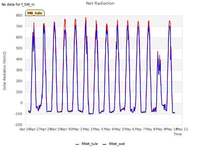 plot of Net Radiation
