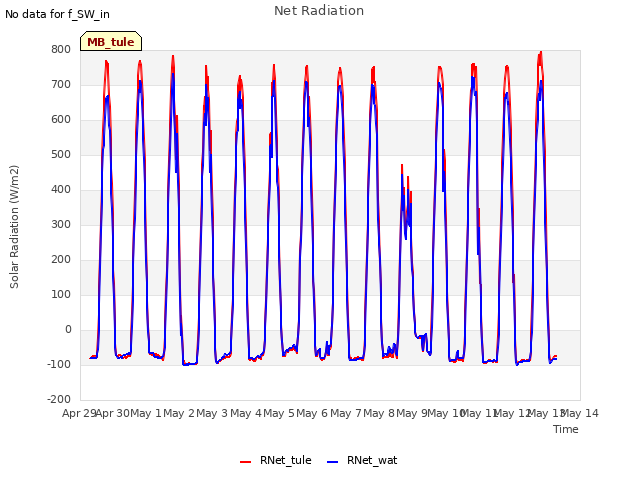 plot of Net Radiation