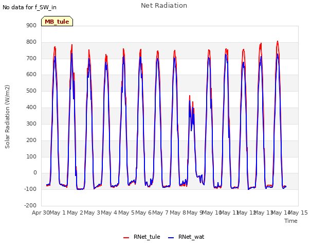 plot of Net Radiation