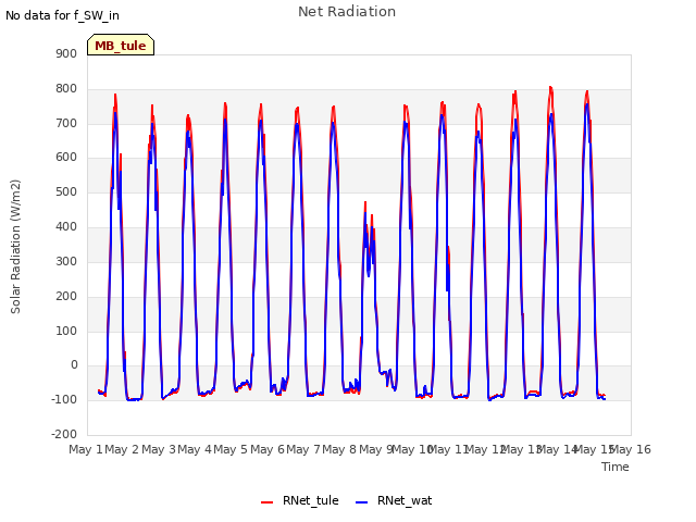 plot of Net Radiation