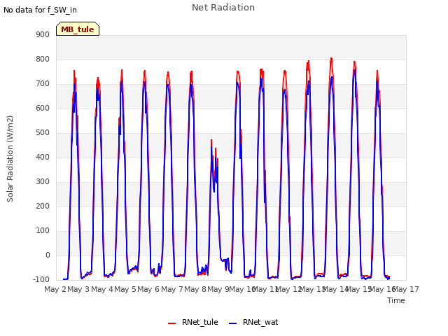 plot of Net Radiation