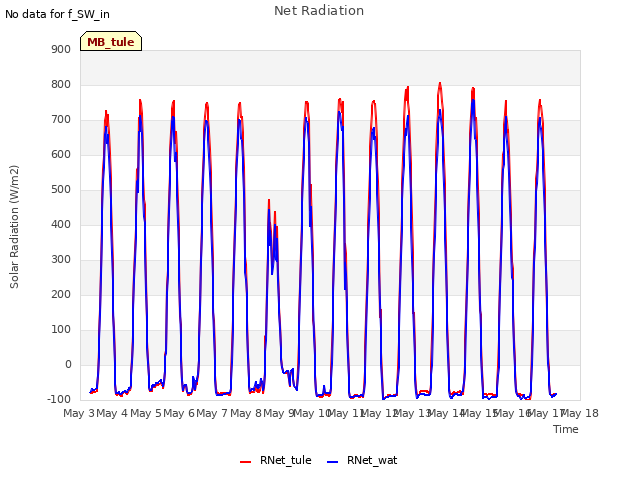 plot of Net Radiation