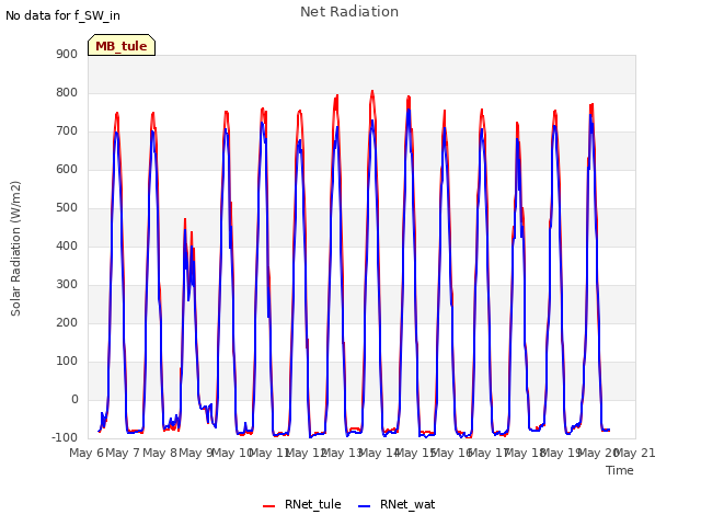 plot of Net Radiation