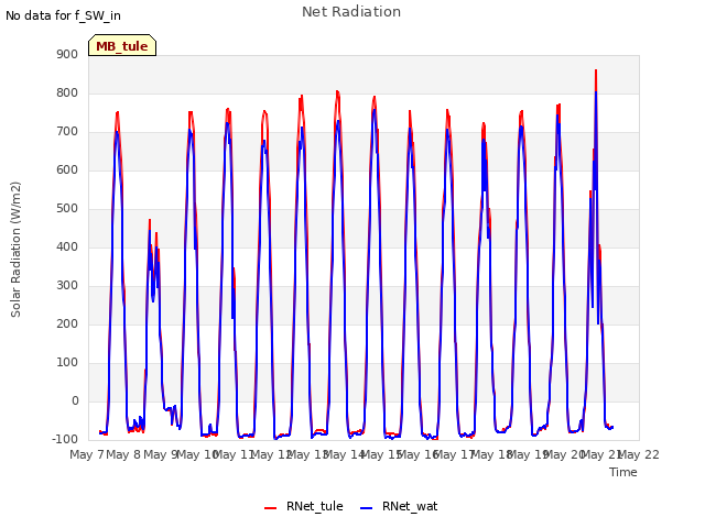 plot of Net Radiation