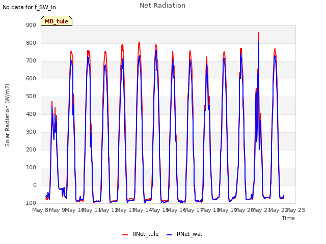 plot of Net Radiation