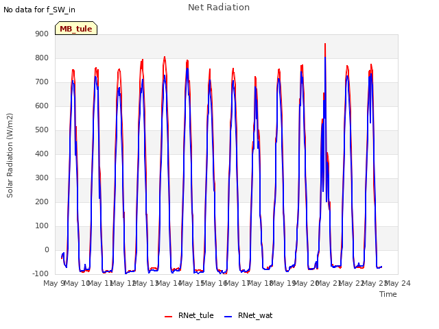 plot of Net Radiation