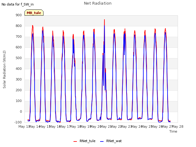 plot of Net Radiation