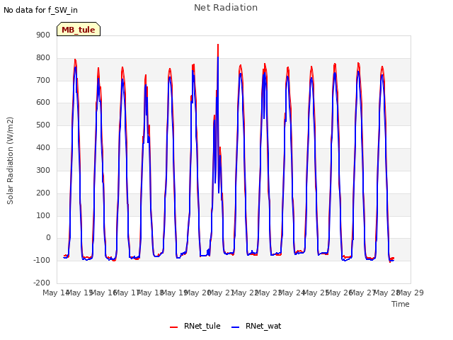 plot of Net Radiation