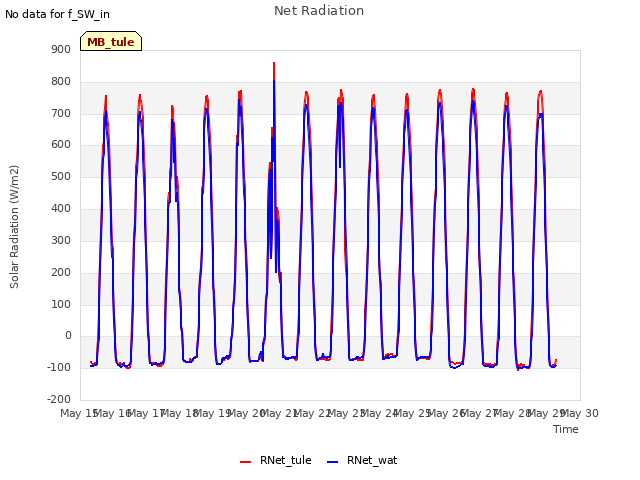 plot of Net Radiation