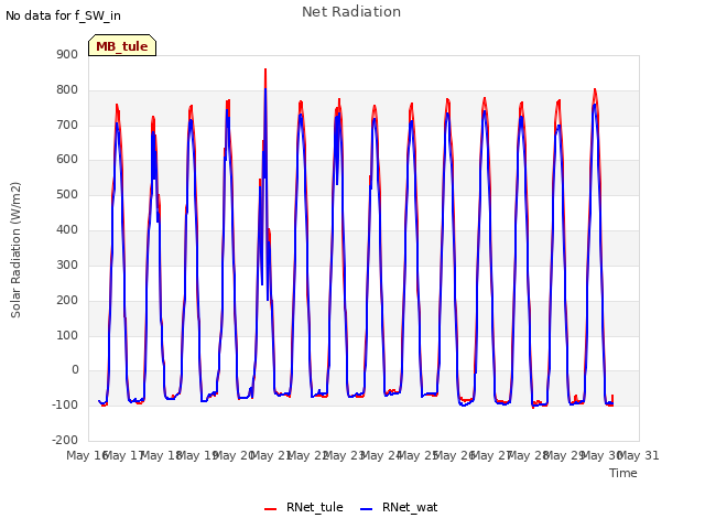 plot of Net Radiation